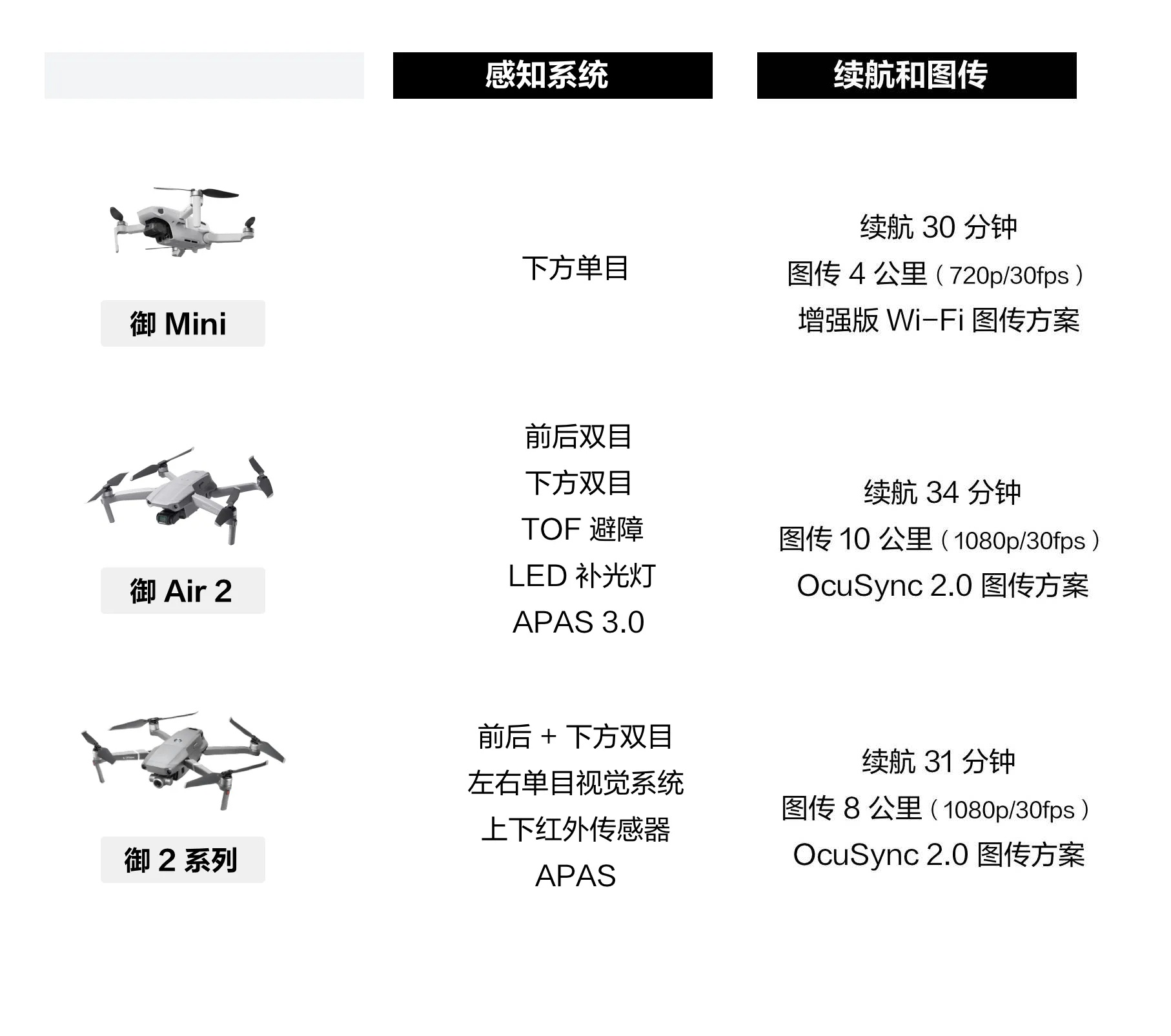 御 Air 2、御 Mini 和御 2 系列有什么區(qū)別？應該怎么選？