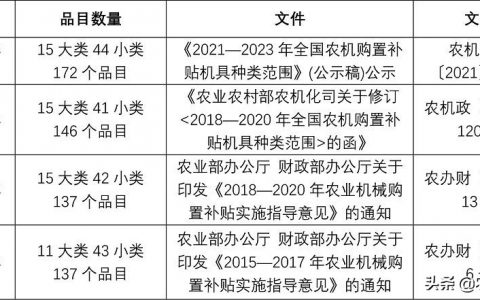 2021年農(nóng)機購置補貼:植保無人機首次進(jìn)入補貼種類范圍）