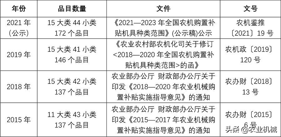 速看！2021年農(nóng)機(jī)購置補(bǔ)貼26個(gè)新增品目是哪些？