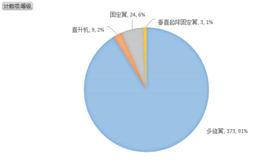 無(wú)人機(jī)執(zhí)照考試華北1號(hào)考場(chǎng)數(shù)據(jù)：機(jī)型、通過(guò)率出爐