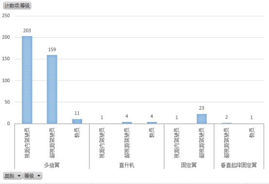 無(wú)人機(jī)執(zhí)照考試華北1號(hào)考場(chǎng)數(shù)據(jù)：機(jī)型、通過(guò)率出爐