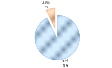 無(wú)人機(jī)執(zhí)照考試華北1號(hào)考場(chǎng)數(shù)據(jù)：機(jī)型、通過(guò)率出爐