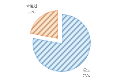 無(wú)人機(jī)執(zhí)照考試華北1號(hào)考場(chǎng)數(shù)據(jù)：機(jī)型、通過(guò)率出爐