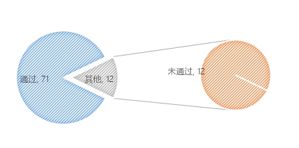 無(wú)人機(jī)執(zhí)照考試華北1號(hào)考場(chǎng)數(shù)據(jù)：機(jī)型、通過(guò)率出爐