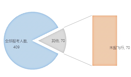 無(wú)人機(jī)執(zhí)照考試華北1號(hào)考場(chǎng)數(shù)據(jù)：機(jī)型、通過(guò)率出爐