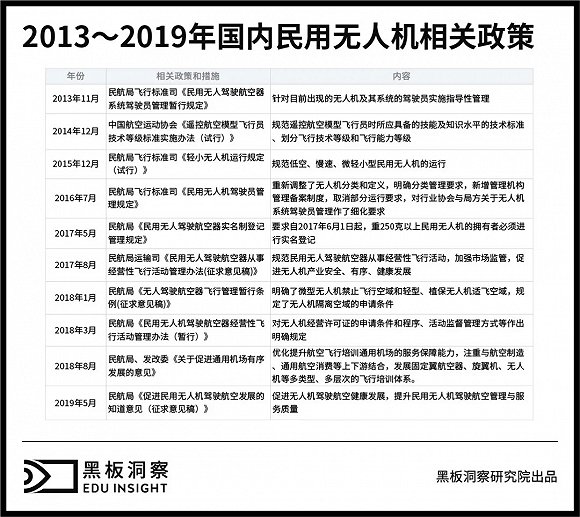 無(wú)人機(jī)有人管，培訓(xùn)考證成為入行第一關(guān)