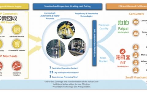 賣二手機(jī)也能上市，“愛(ài)回收”赴美IPO，京東是最大股東