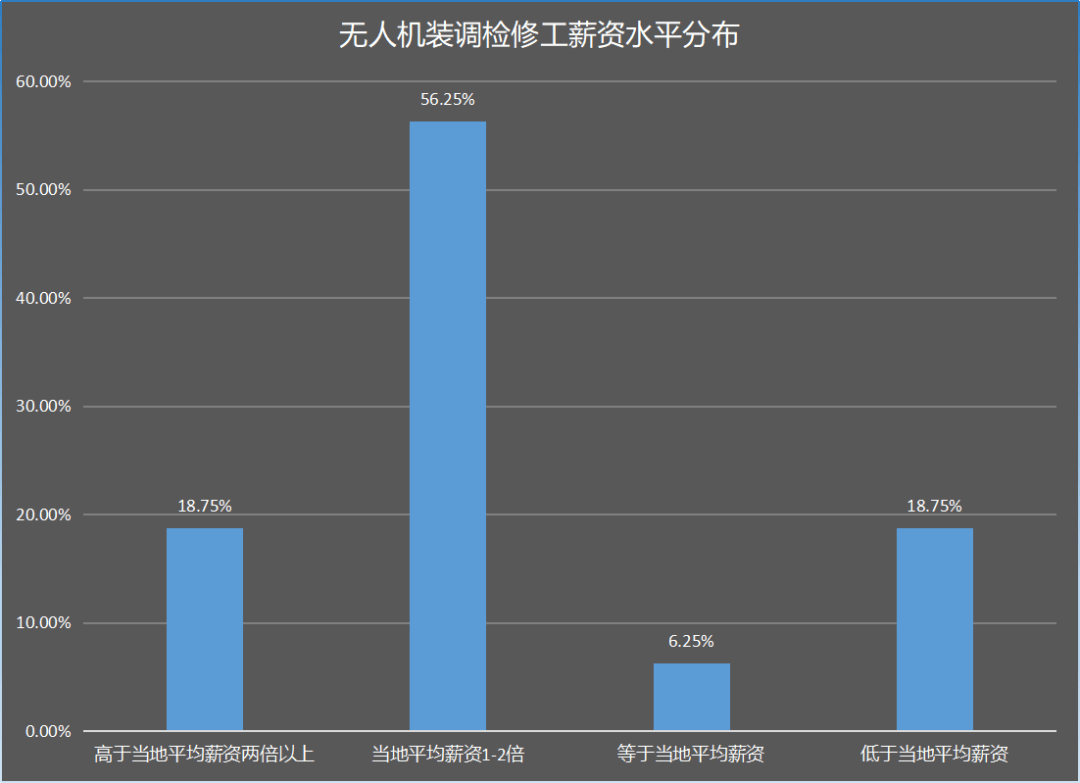 想了解無(wú)人機(jī)裝調(diào)檢修工看這篇就夠啦（無(wú)人機(jī)裝調(diào)檢修工知識(shí)大全）