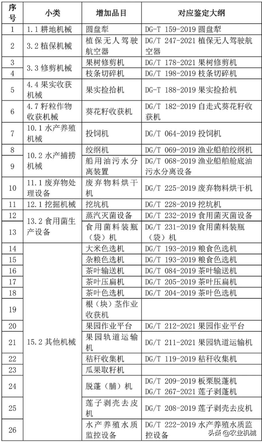 速看！2021年農(nóng)機(jī)購置補(bǔ)貼26個(gè)新增品目是哪些？