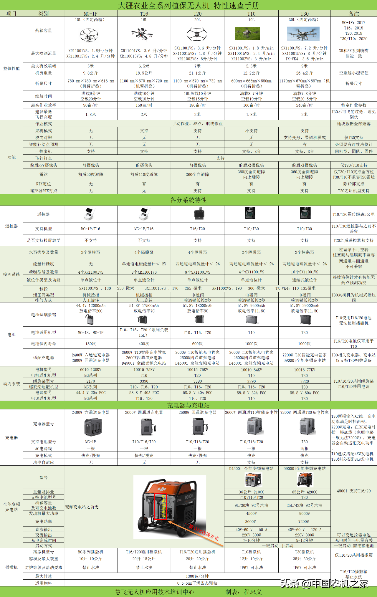 大疆植保無(wú)人飛機(jī)產(chǎn)品速查手冊(cè)，你想知道的信息全在這里了