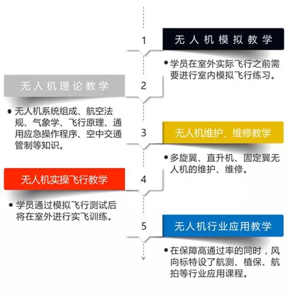 翼飛鴻天無(wú)人機(jī)學(xué)院2020年招生簡(jiǎn)章