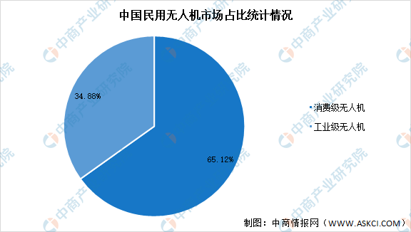 2021年中國無人機產業(yè)鏈全景圖上中下游市場及企業(yè)剖析