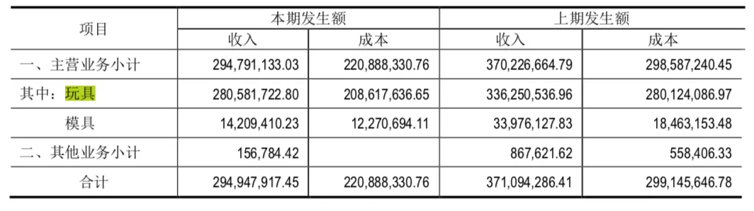 年?duì)I收過億的10家玩具公司