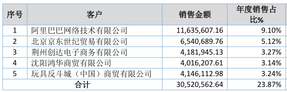 年?duì)I收過億的10家玩具公司