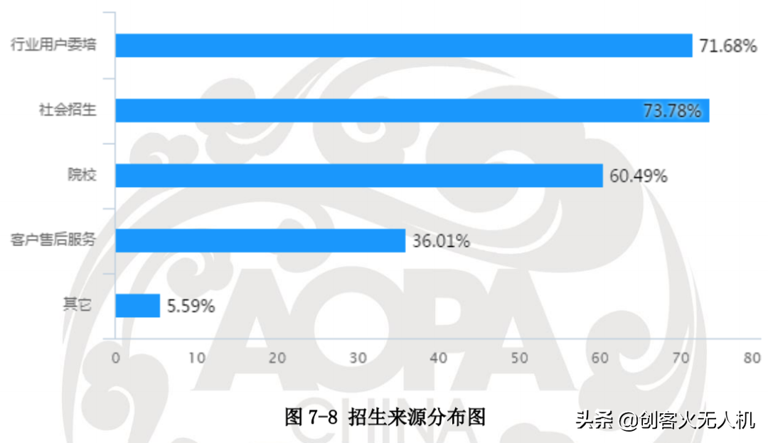 無人機培訓機構(gòu)生存現(xiàn)狀