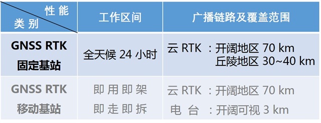 什么是RTK？什么又是云RTK?