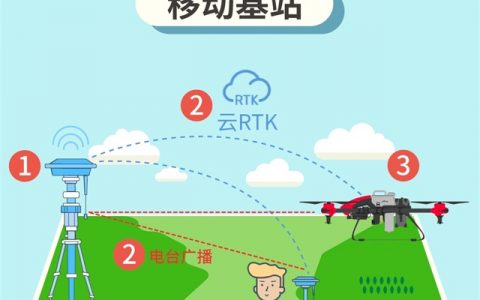 什么是RTK？什么又是云RTK?（一分鐘學(xué)會兩者的區(qū)別）