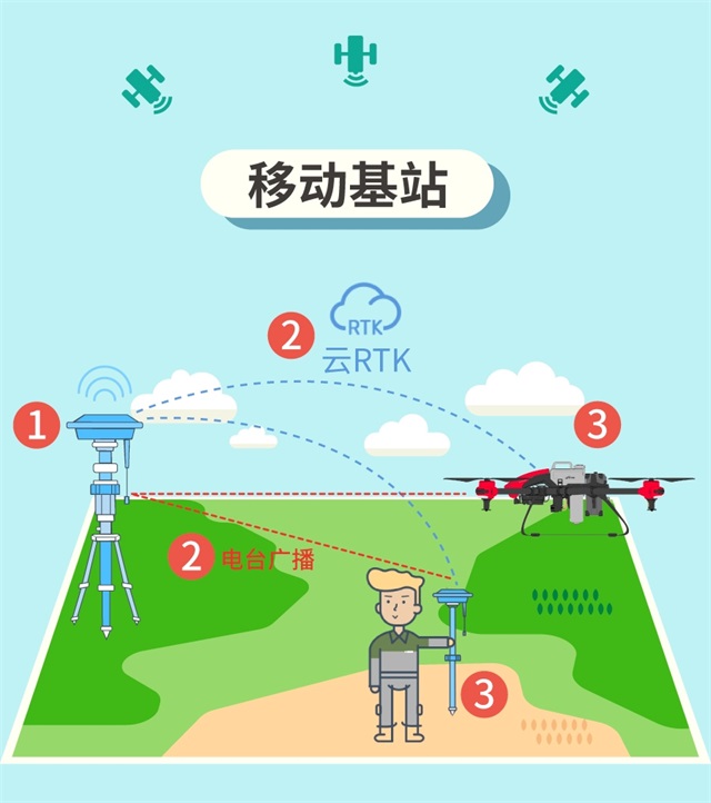 什么是RTK？什么又是云RTK?