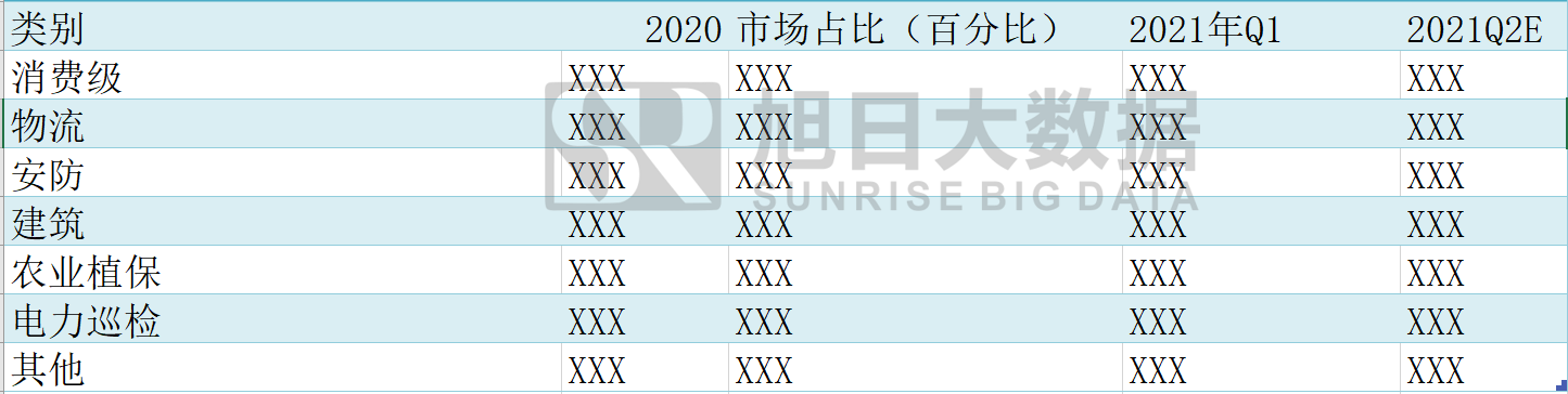 《2020年無人機攝像頭行業(yè)報告及2021年預(yù)測》