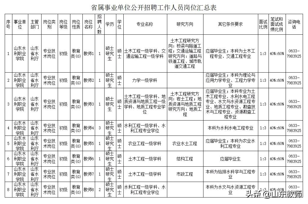 山東水利職業(yè)學(xué)院2021年公開招聘工作人員簡(jiǎn)章（54人）