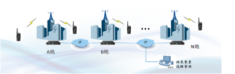 北峰BF-8000 DMR數(shù)字智能集群指揮調(diào)度系統(tǒng)