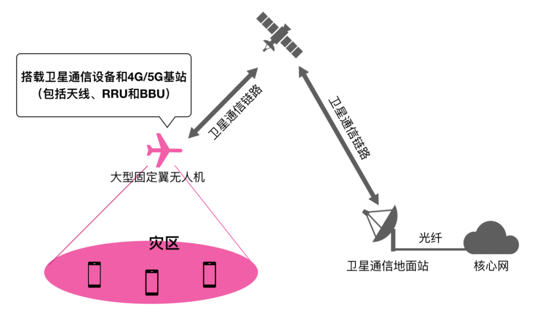 無人機(jī)基站是怎樣幫助災(zāi)區(qū)恢復(fù)通信的？