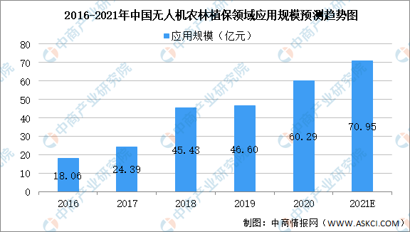 2021年中國無人機產業(yè)鏈全景圖上中下游市場及企業(yè)剖析