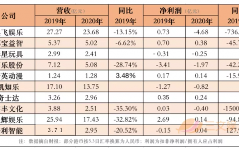 年營收過億的10家玩具公司(其中有５家公司凈利潤為正)