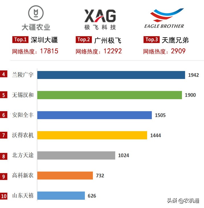 2020上半年植保無人機企業(yè)關注度前十，第一名是第三名的6倍