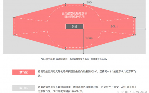 無人機禁飛區(qū)的基本知識（這些地方都是禁飛區(qū)）