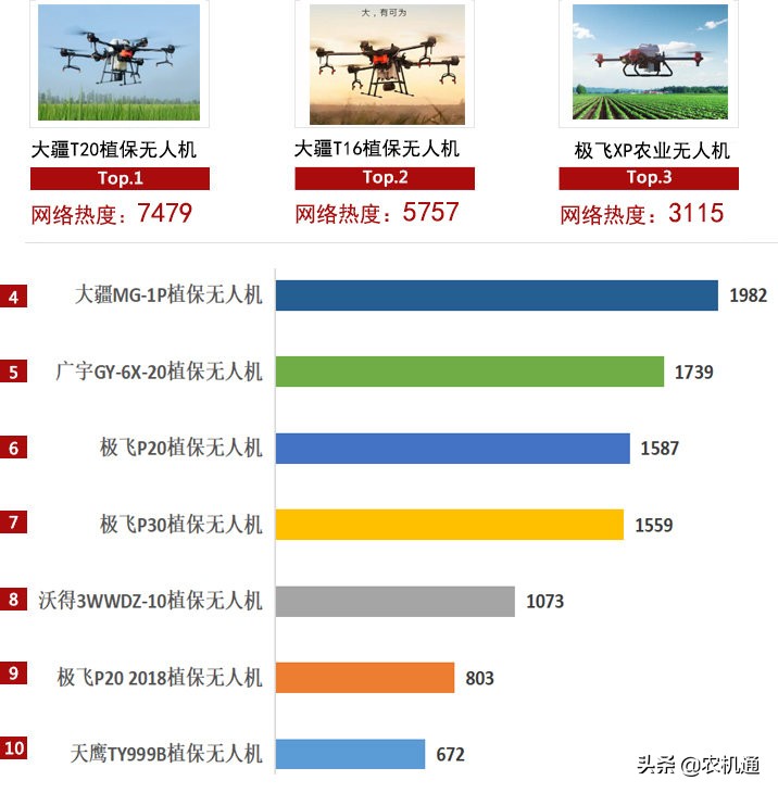 2020上半年植保無人機企業(yè)關注度前十，第一名是第三名的6倍