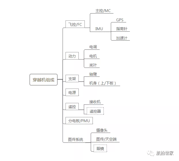 穿越機(jī)是什么？跟航拍無(wú)人機(jī)有什么區(qū)別？