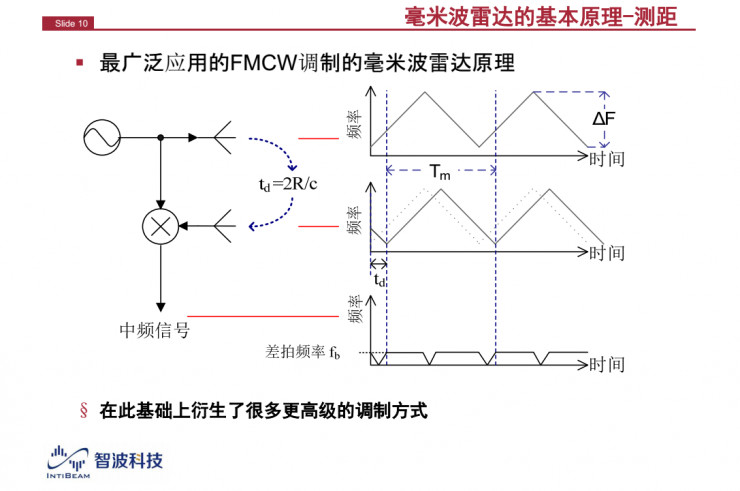 解讀：為什么毫米波雷達(dá)是自動駕駛不可或缺的傳感器？