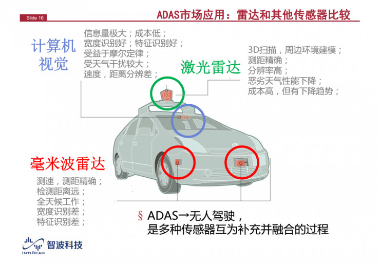 解讀：為什么毫米波雷達(dá)是自動駕駛不可或缺的傳感器？