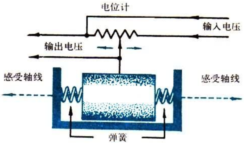 慣性導(dǎo)航系統(tǒng)工作原理簡(jiǎn)介