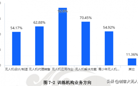 無人機(jī)培訓(xùn)機(jī)構(gòu)生存現(xiàn)狀（73.78%訓(xùn)練機(jī)構(gòu)社會(huì)招生的渠道招生）