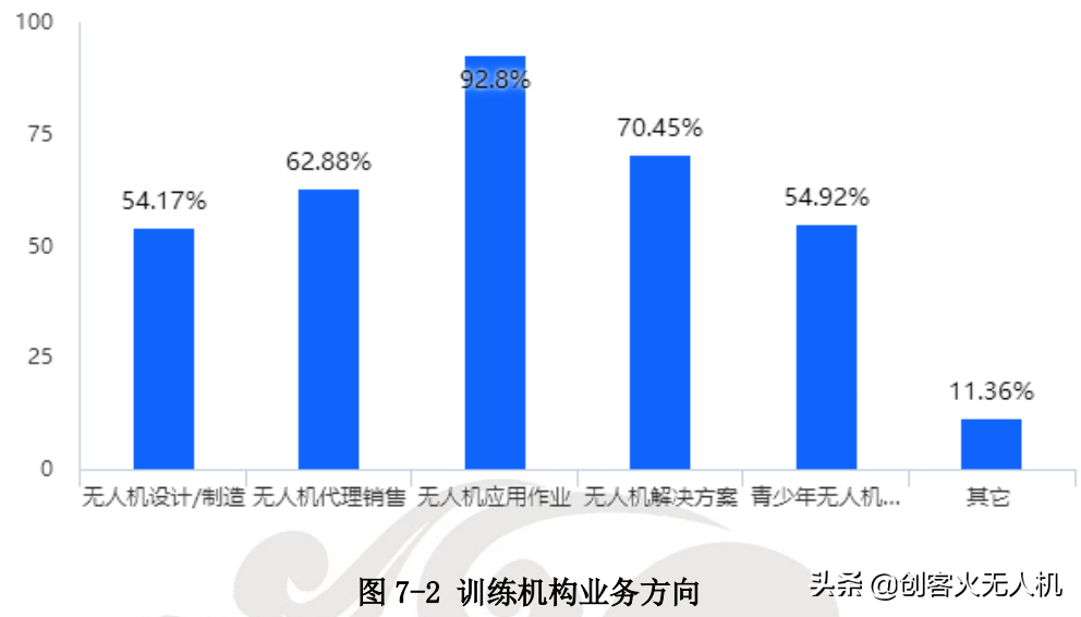 無人機培訓機構(gòu)生存現(xiàn)狀