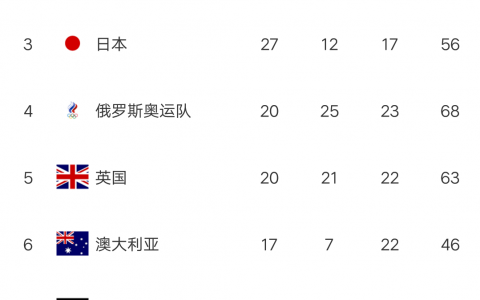 奧運最新金牌榜：美國瘋狂反撲，單日攬5金，距中國僅有2金差距