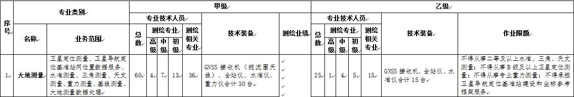 測繪資質(zhì)新規(guī)，給大家介紹下大地測量的乙級資質(zhì)標準：