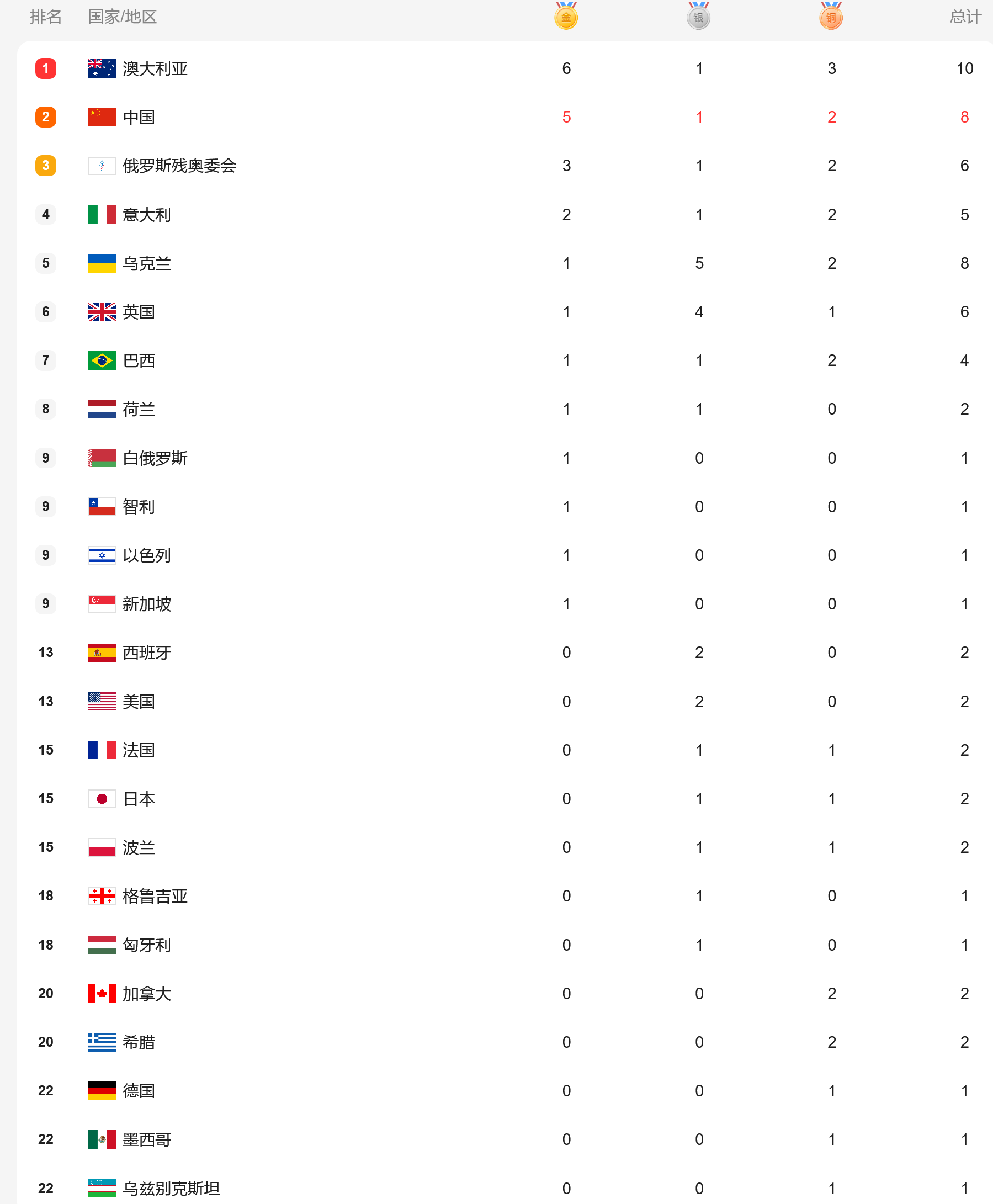 殘奧會最新獎牌榜！中國隊單日5金+1小時3金僅第2，美國日本低迷