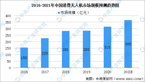 2021年中國無人機產業(yè)鏈全景圖上中下游市場及企業(yè)剖析