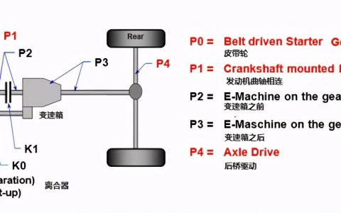 混合動力汽車的正確選項分析：輕混·油混·插混