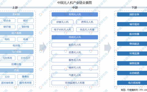 2021年中國無人機市場怎么樣？上中下游產(chǎn)業(yè)鏈及企業(yè)剖析