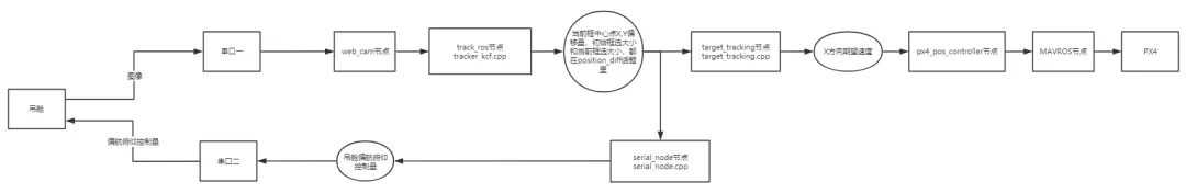 帶你了解P600吊艙是如何實現(xiàn)對特定目標，進行框選追蹤跟隨的