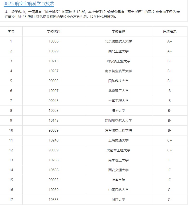 一網打盡航空航天大學，985、211、一本二本三本、高職高專