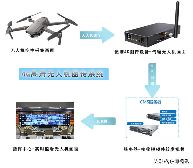 大疆無人機HDMI接口4G高清實時圖像傳輸系統(tǒng)