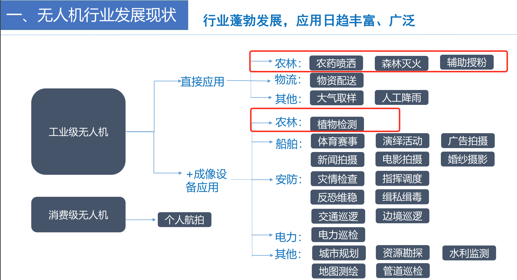 300億市場規(guī)模，無人機賽道大有可為