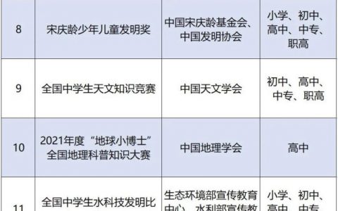 2021-2022中小學(xué)生的全國性競賽活動名單，無人機大賽上榜