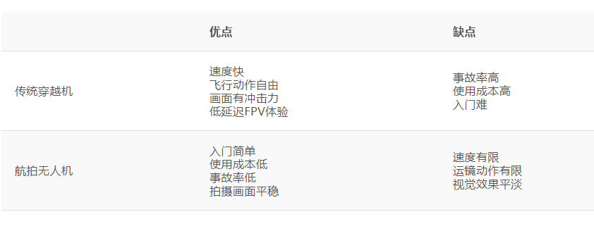 穿越機(jī)是什么？跟航拍無(wú)人機(jī)有什么區(qū)別？