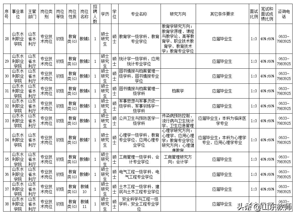 山東水利職業(yè)學(xué)院2021年公開招聘工作人員簡(jiǎn)章（54人）